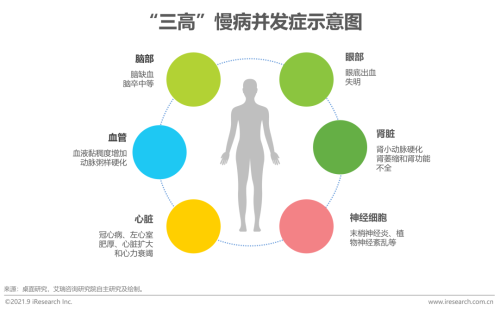 2021年“三高”营养干预产品行业发展白皮书