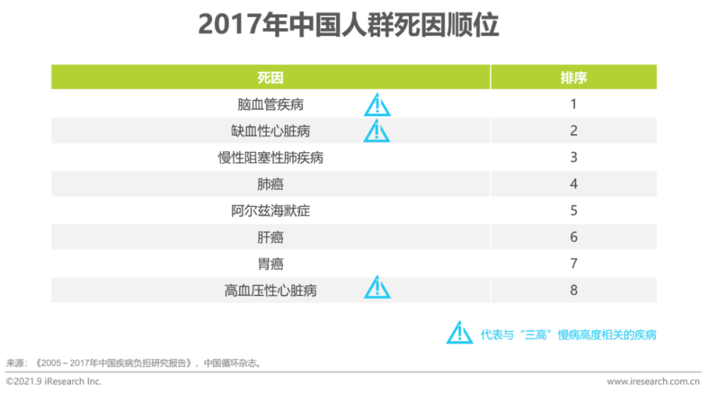 2021年“三高”营养干预产品行业发展白皮书