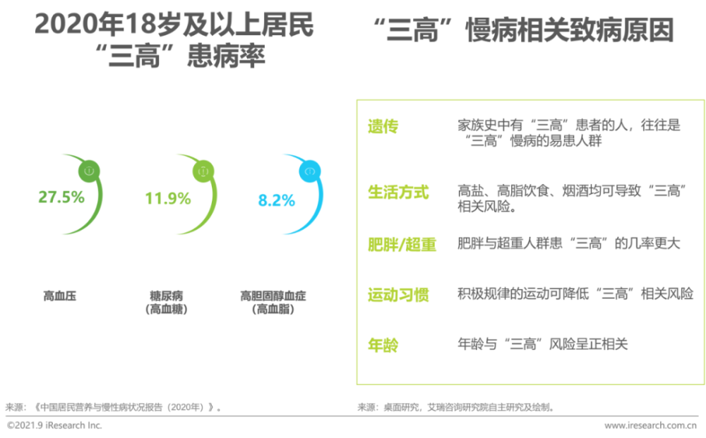 2021年“三高”营养干预产品行业发展白皮书