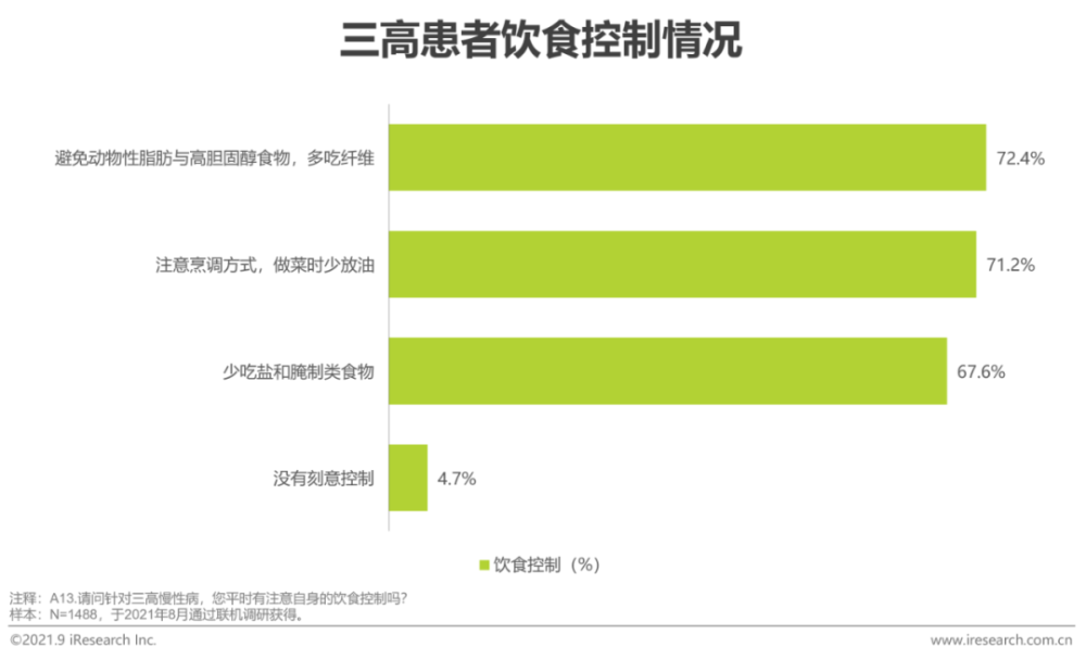 2021年“三高”营养干预产品行业发展白皮书