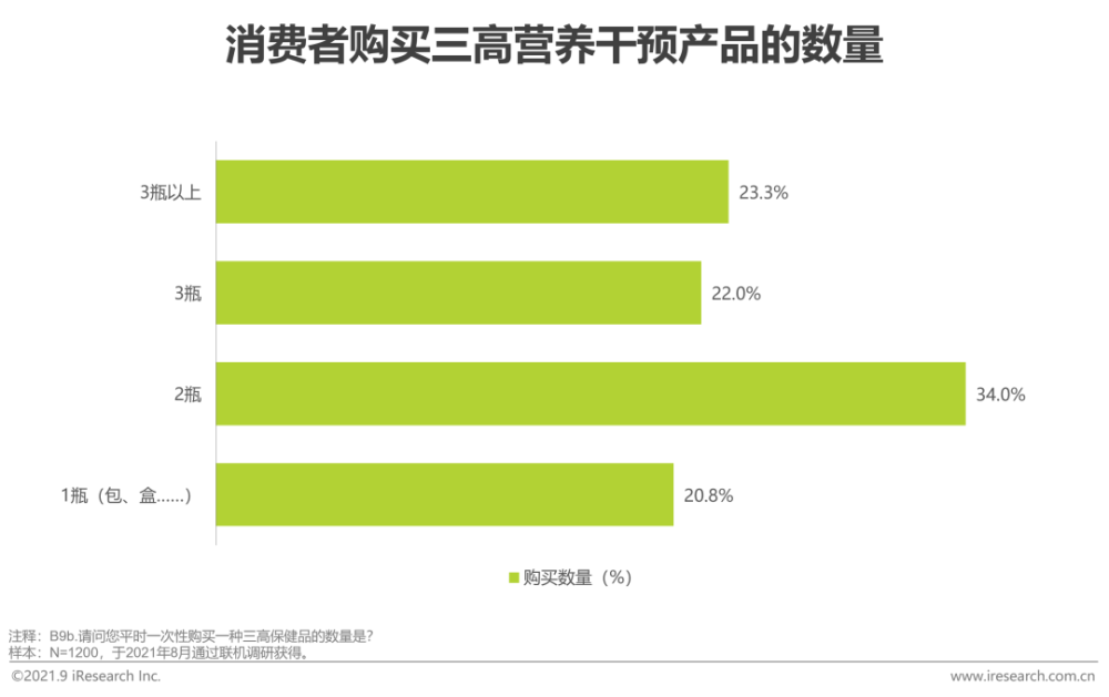 2021年“三高”营养干预产品行业发展白皮书