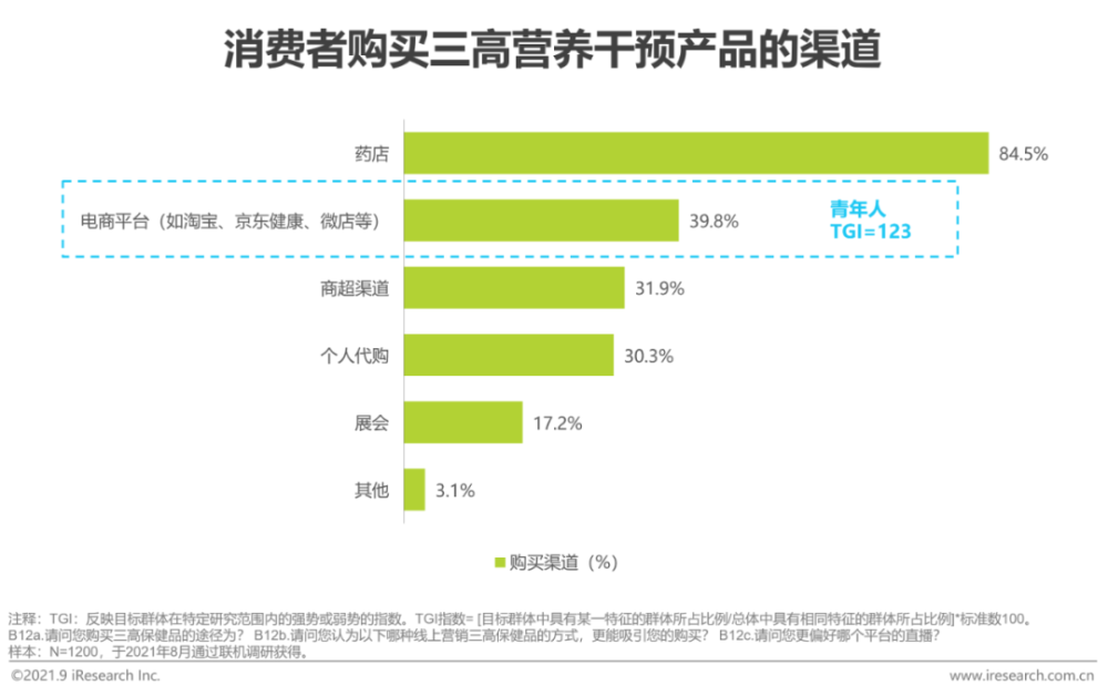 2021年“三高”营养干预产品行业发展白皮书