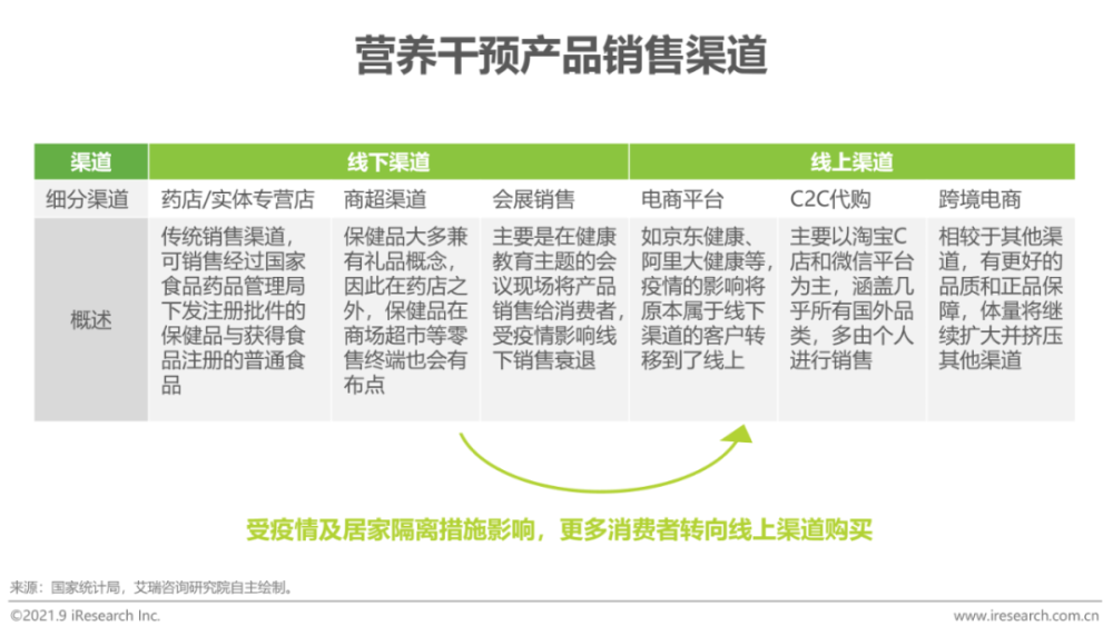 2021年“三高”营养干预产品行业发展白皮书