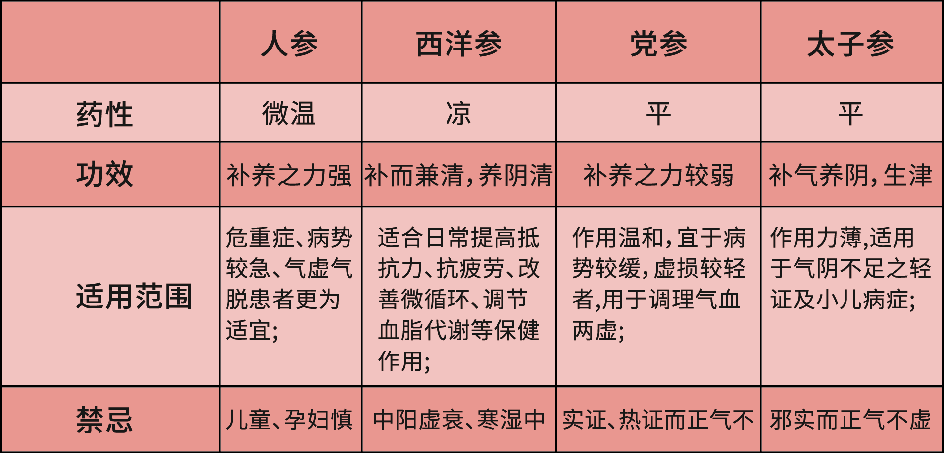 都是参，但功效不一样！（上）