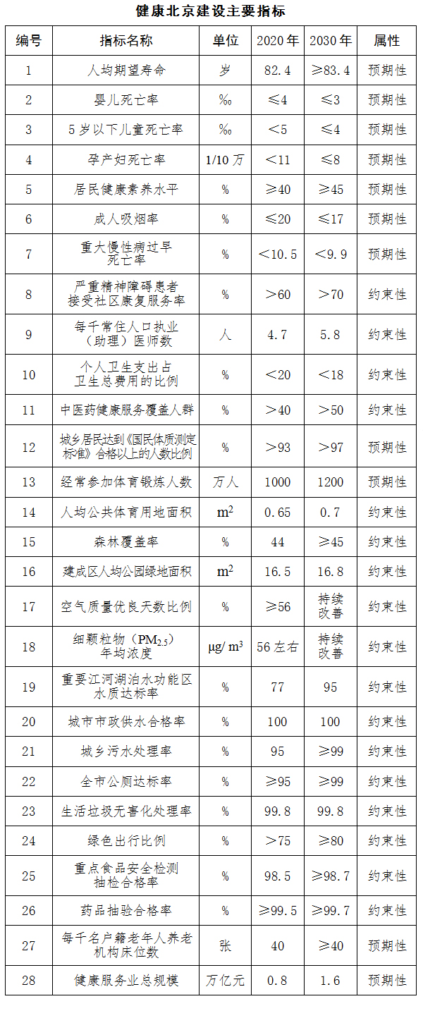 “健康北京2030”规划纲要