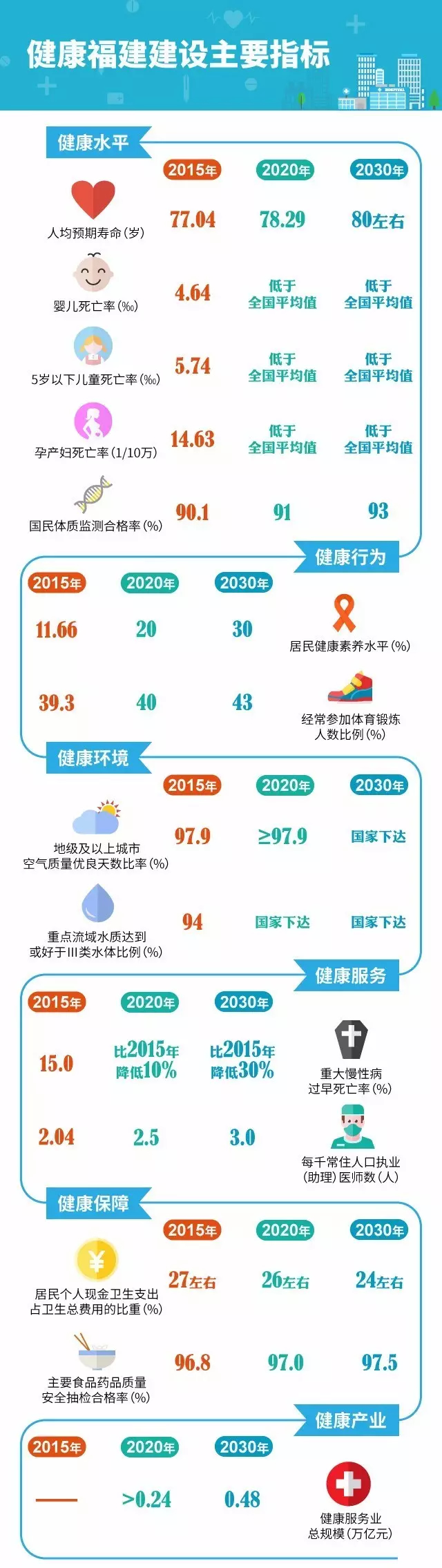 《“健康福建”2030行动规划》解读一：关于你的健康，福建省定了这些小目标