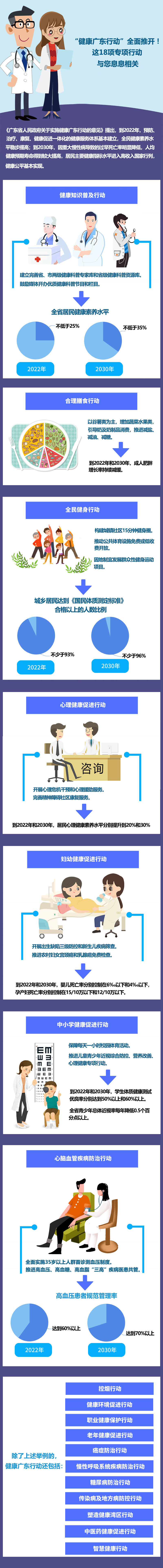 一图读懂关于实施健康广东行动的意见