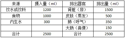 七大营养素——水