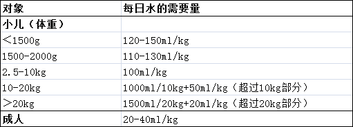 七大营养素——水