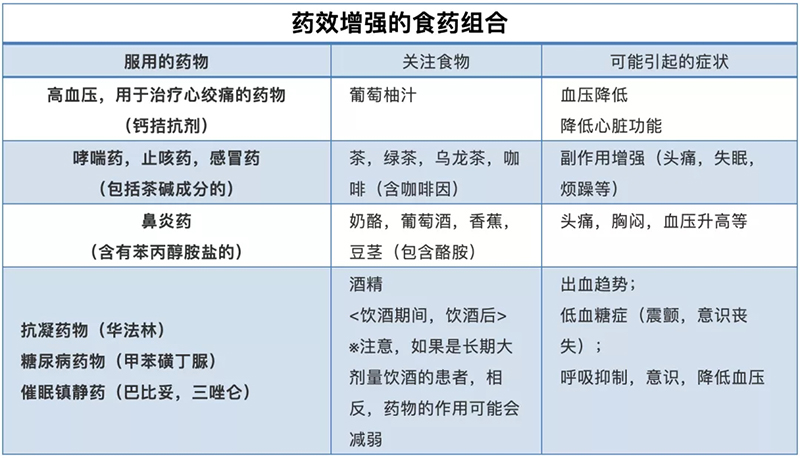 药物与食物相互作用有讲究