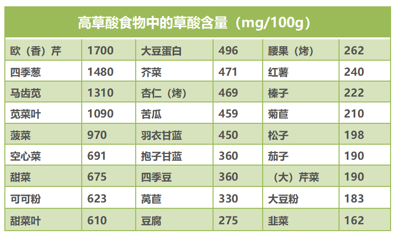 常吃蔬菜，还要注意草酸的问题