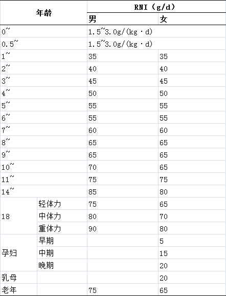 七大营养素——蛋白质