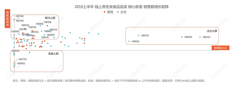 健康养生时代，企业如何在中式滋补市场掘金？