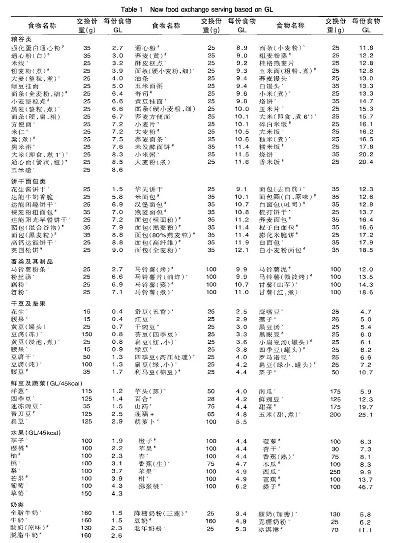 GI和GL是一回事吗？血糖生成负荷是什么？