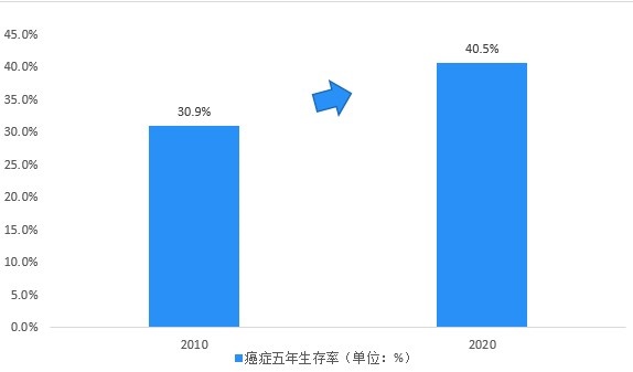 十张图了解2021年中国肿瘤行业现状及发展趋势 抗癌之路道阻且长但未来依然可期