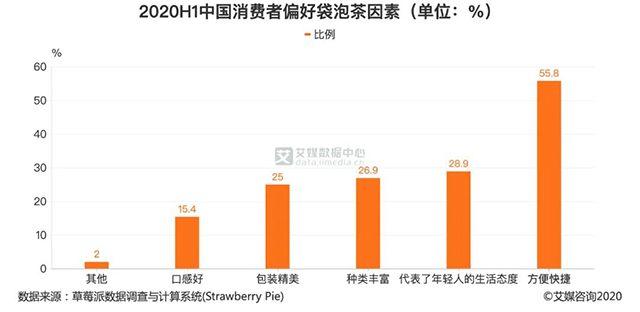 年轻化的茶包如何突出重围？