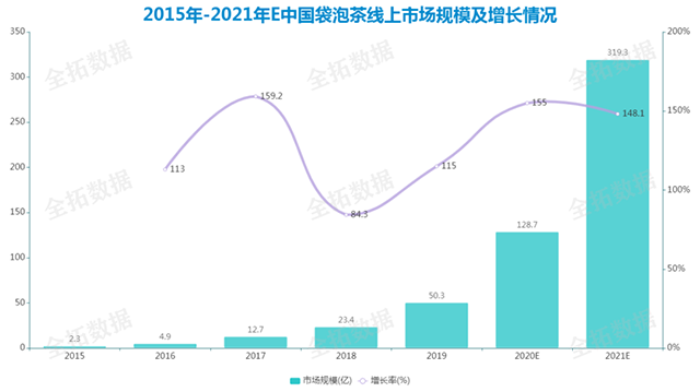 年轻化的茶包如何突出重围？