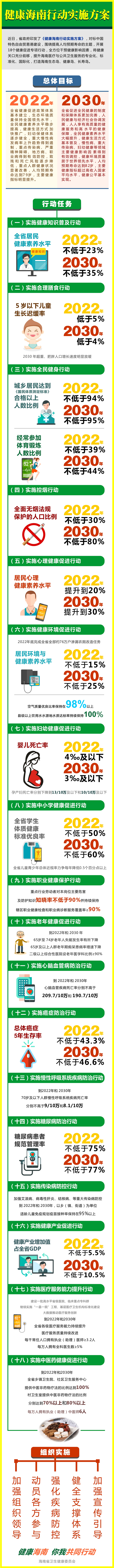 健康海南行动实施方案解读：预计2030年海南人均预期寿命达82岁以上