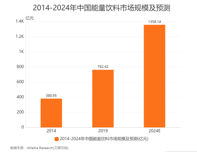 能量饮料是在边缘化，还是在狂飙饮料赛道？
