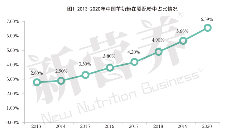 羊奶粉赛道迎来“爬坡期”，如何抢占市场先机？