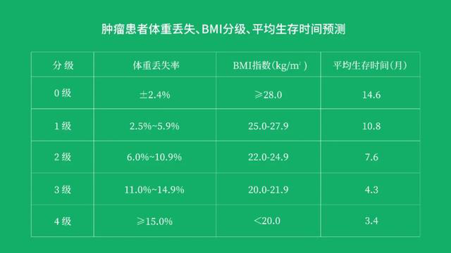 营养管理对肿瘤康复期有哪些重要性？