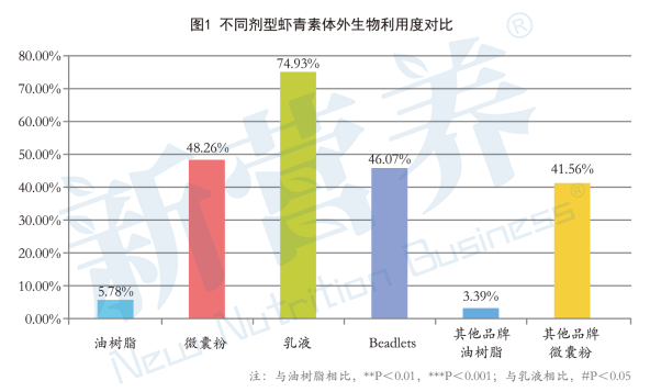 “抗氧之王”名不副实？