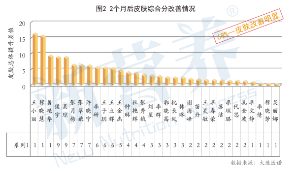 “抗氧之王”名不副实？