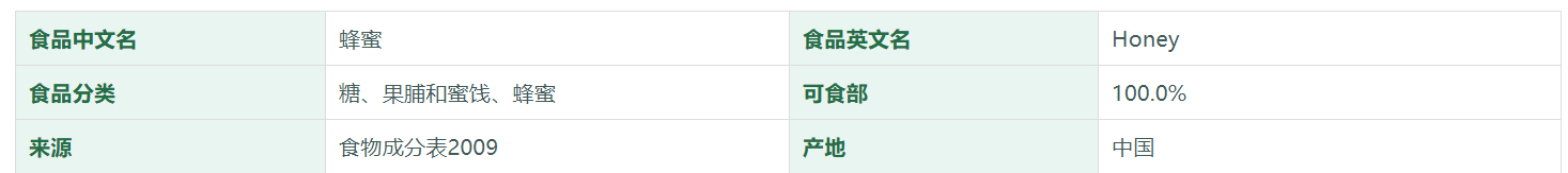 蜂蜜营养成分表