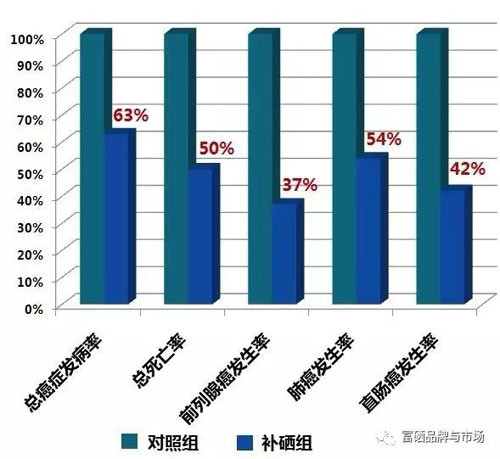 硒: 为肿瘤患者 提供营养修复