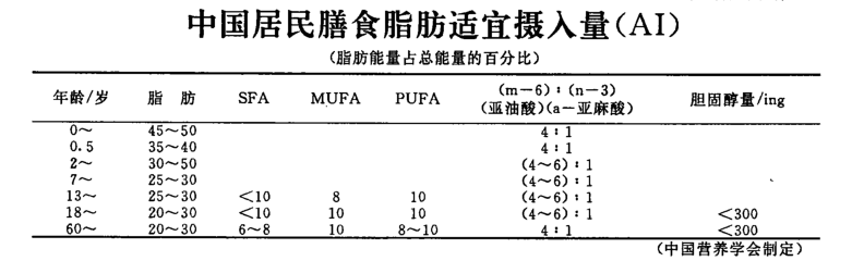 七大营养素——脂类