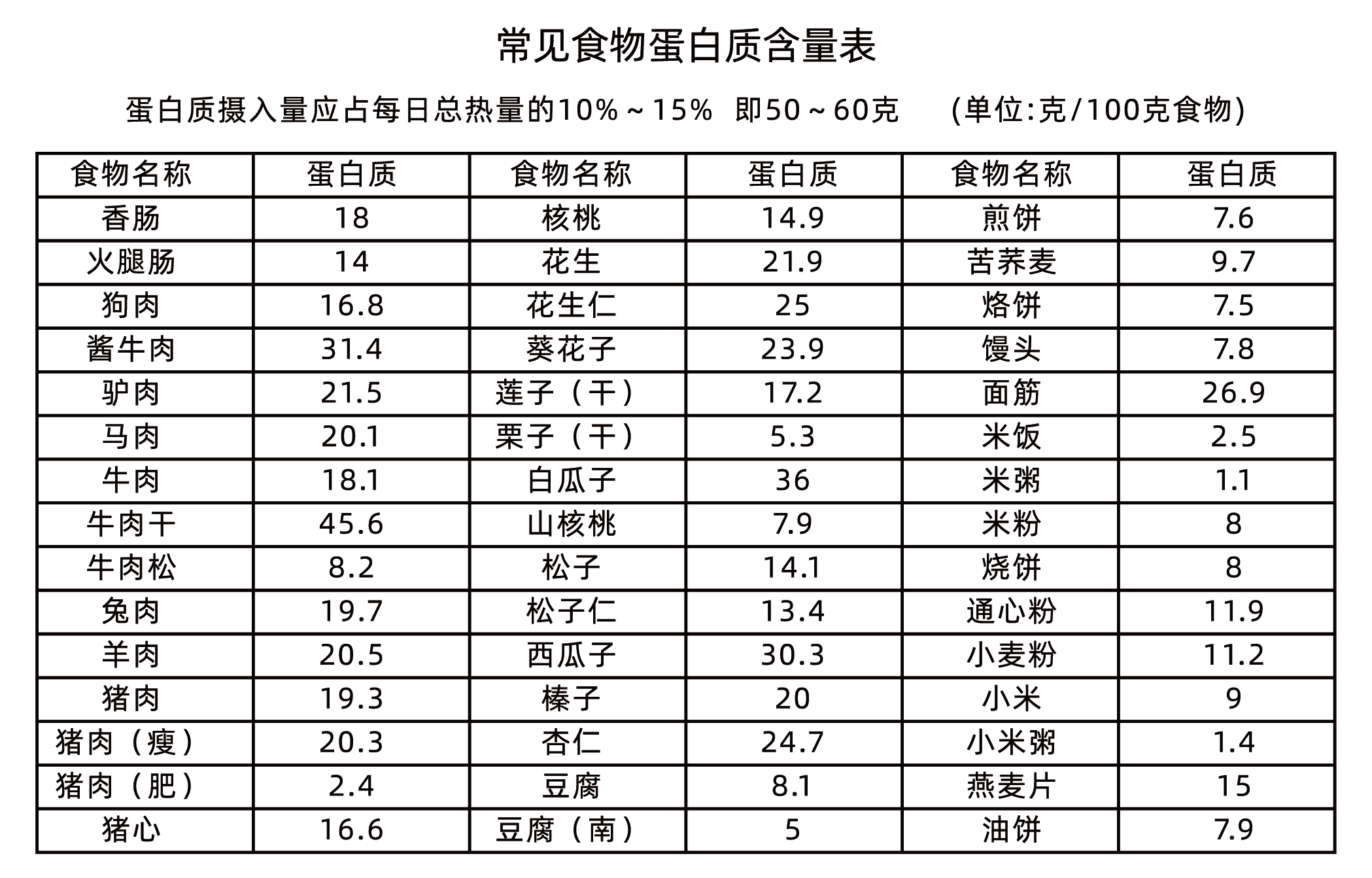 七大营养素——蛋白质