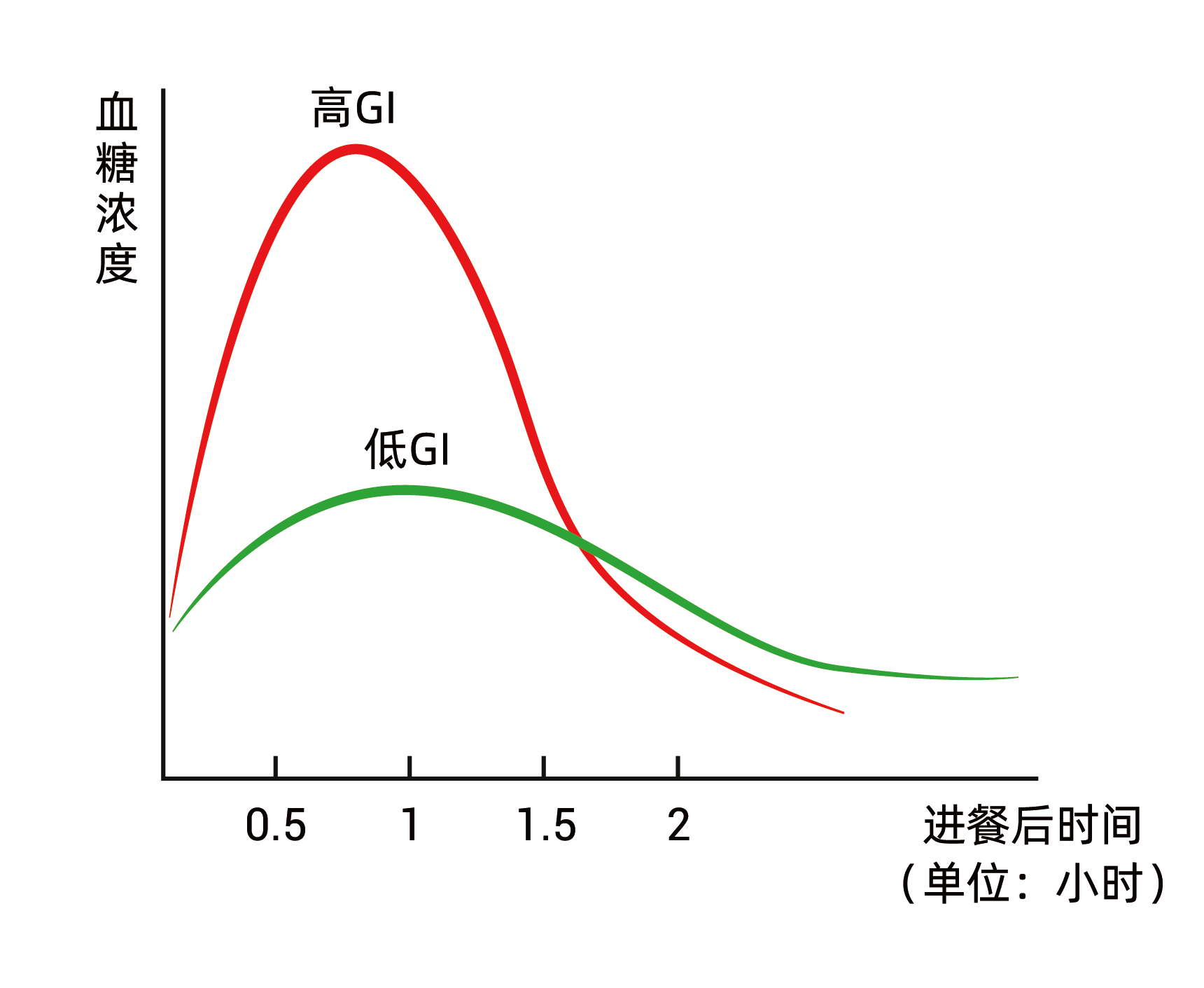 GI和GL是一回事吗？血糖生成负荷是什么？