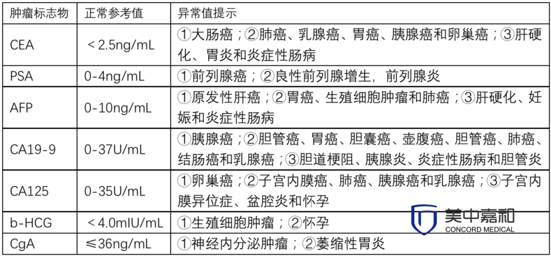 复查时肿瘤标志物异常，这是不是复发征兆？