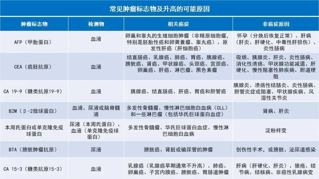 体检发现肿瘤标志物升高怎么办？关于肿瘤标志物，您需要知道这6点
