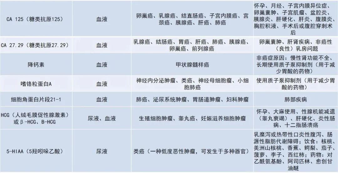 体检发现肿瘤标志物升高怎么办？关于肿瘤标志物，您需要知道这6点