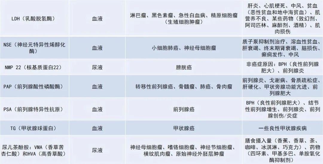 体检发现肿瘤标志物升高怎么办？关于肿瘤标志物，您需要知道这6点