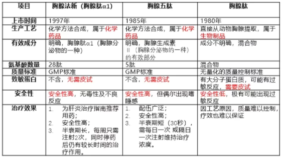 爆红肿瘤界的胸腺肽，到底靠谱吗？