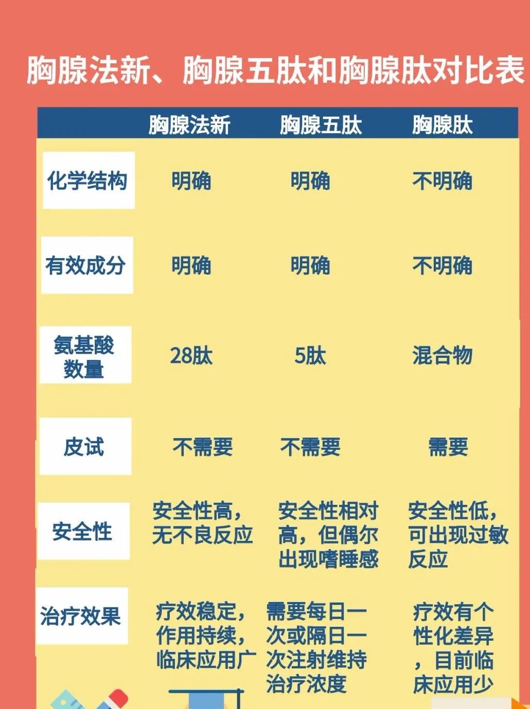 胸腺法新、胸腺五肽、胸腺肽，肿瘤患者提升免疫力，应该怎么选？