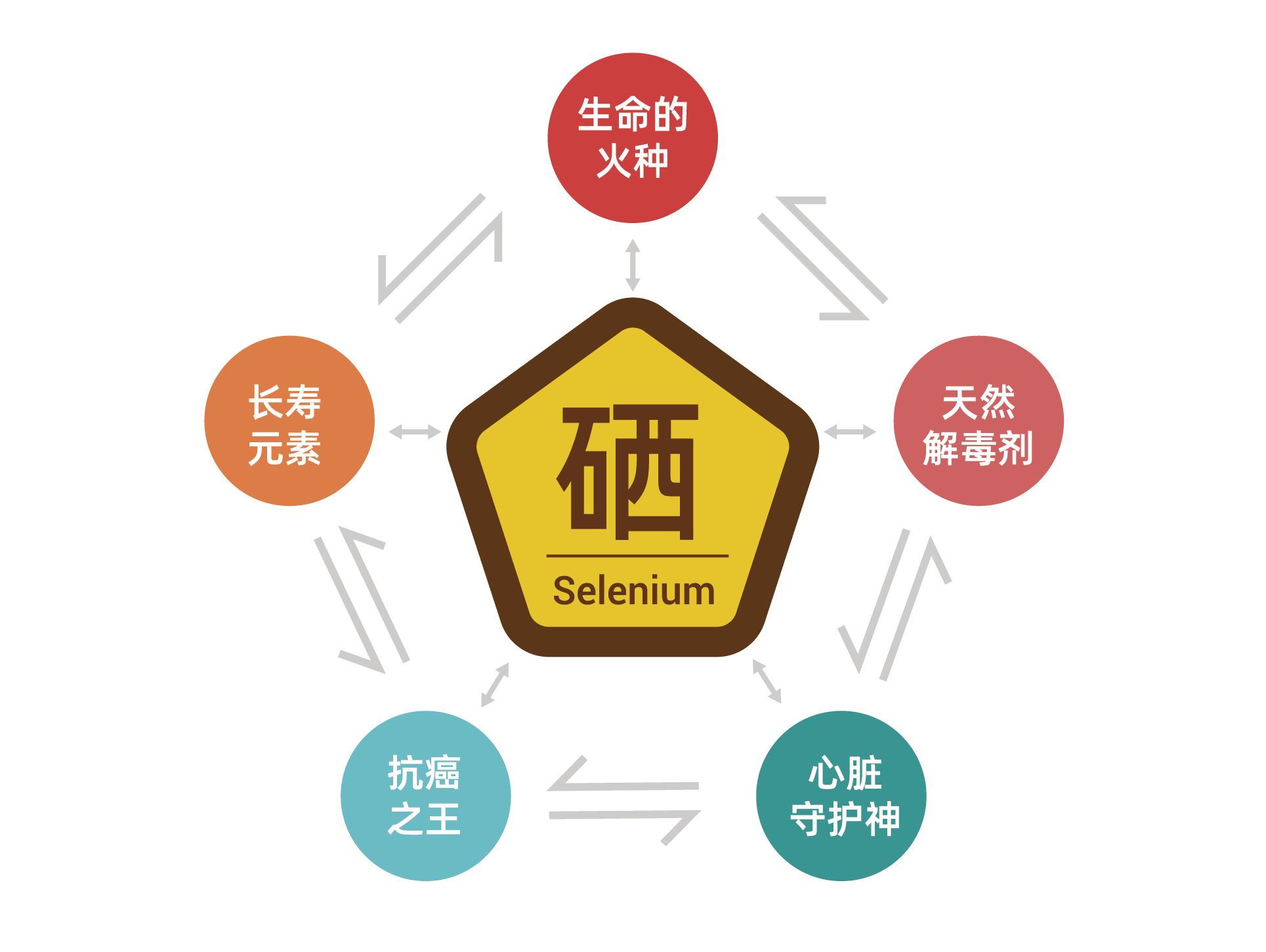 硒对防治慢性病有重要的意义和作用
