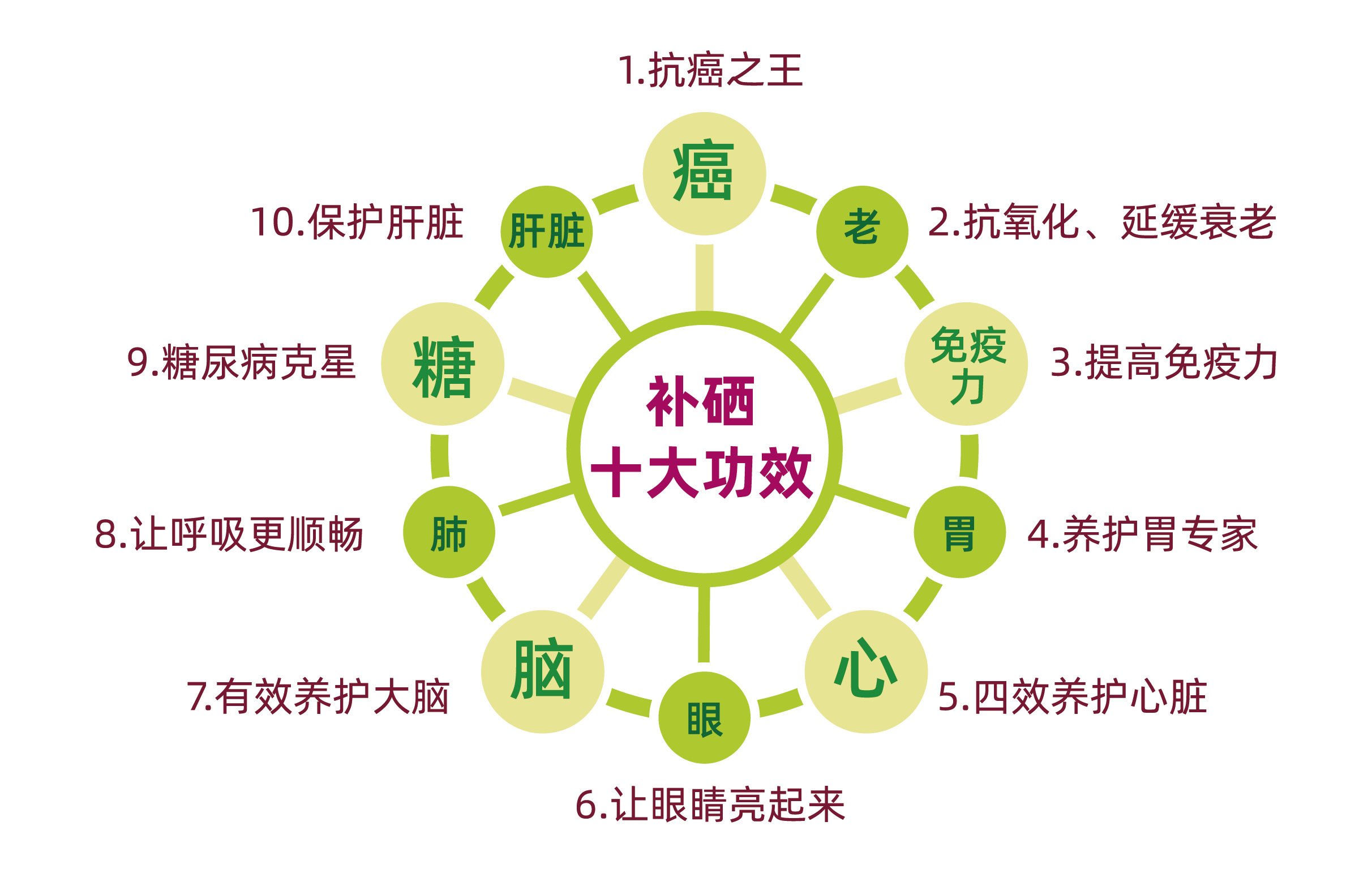 硒对肝癌的治疗作用