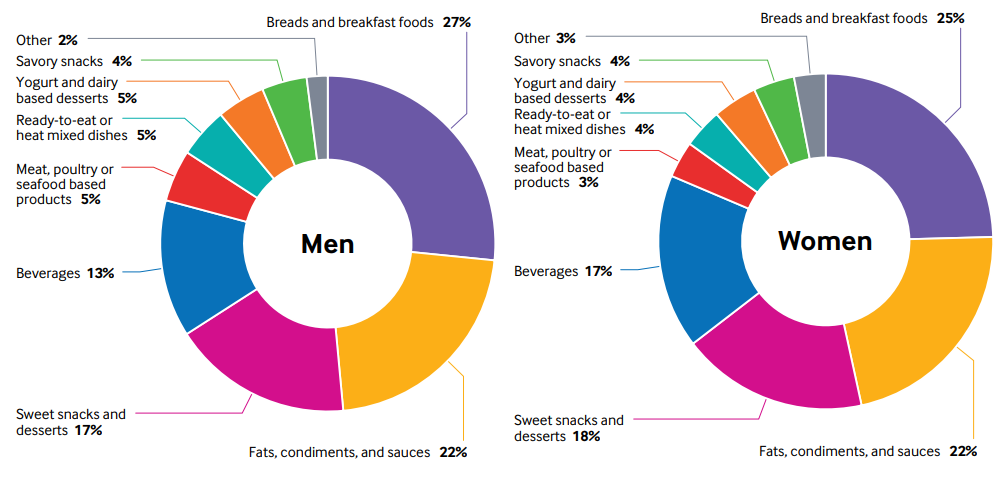 BMJ：超加工食品、含糖饮料增加男性结直肠癌风险，而酸奶降低女性结直肠癌风险
