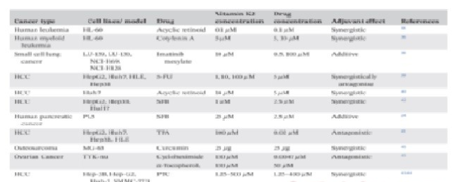 维生素K2：一种新型的癌症化疗药物增敏剂