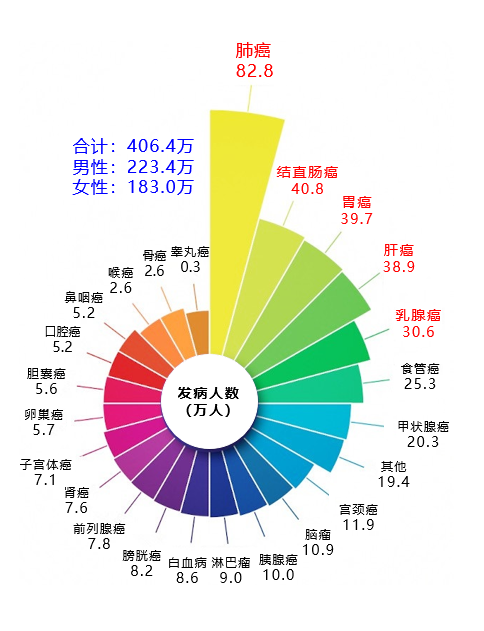 最新！国家癌症中心：2022年全国癌症报告