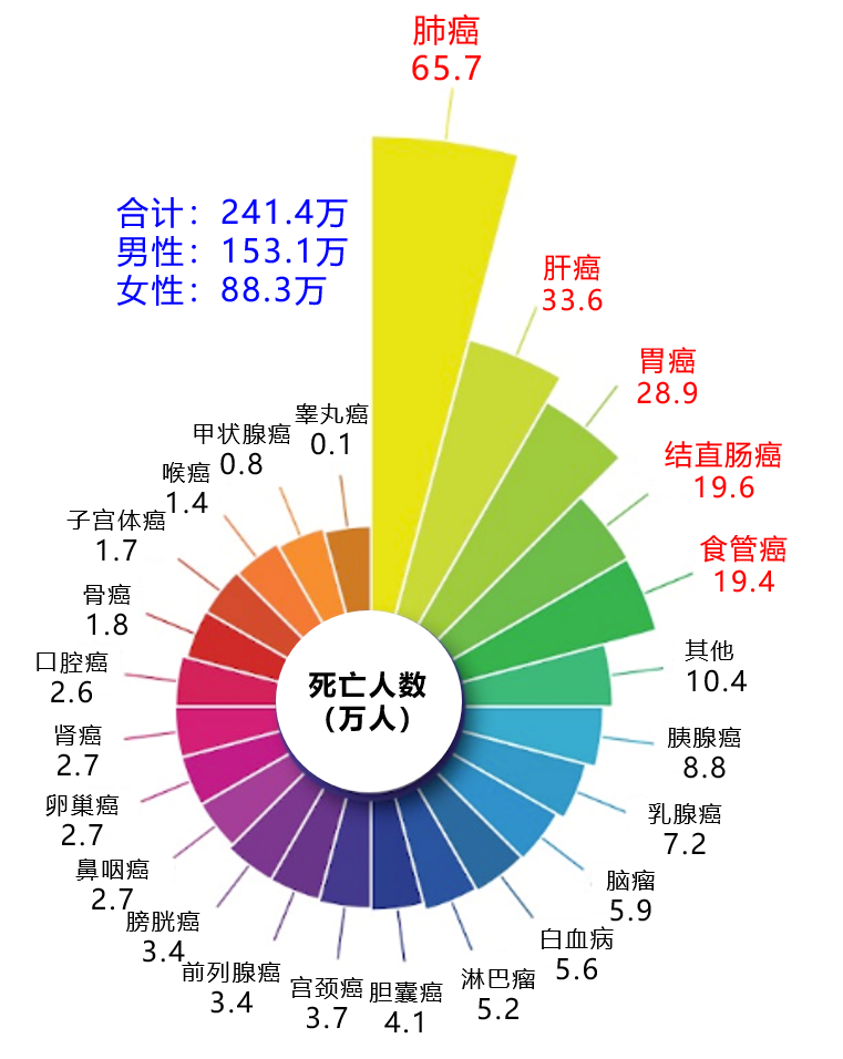 最新！国家癌症中心：2022年全国癌症报告