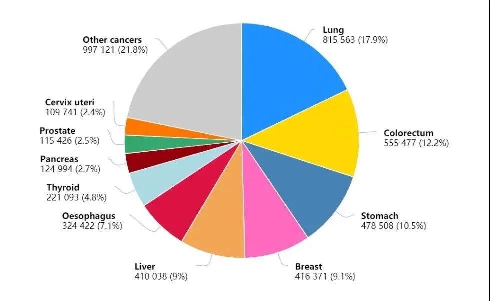 最新！国家癌症中心：2022年全国癌症报告