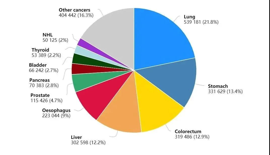 最新！国家癌症中心：2022年全国癌症报告