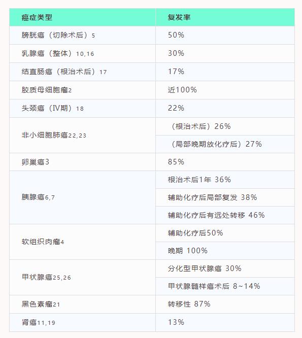 警惕！这4类癌症复发率超80%，手术后一定做好3件事（​附：12类癌症复发率排名）