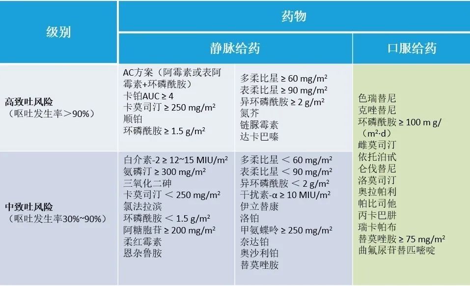 收藏！肿瘤化疗止吐方案都在这儿