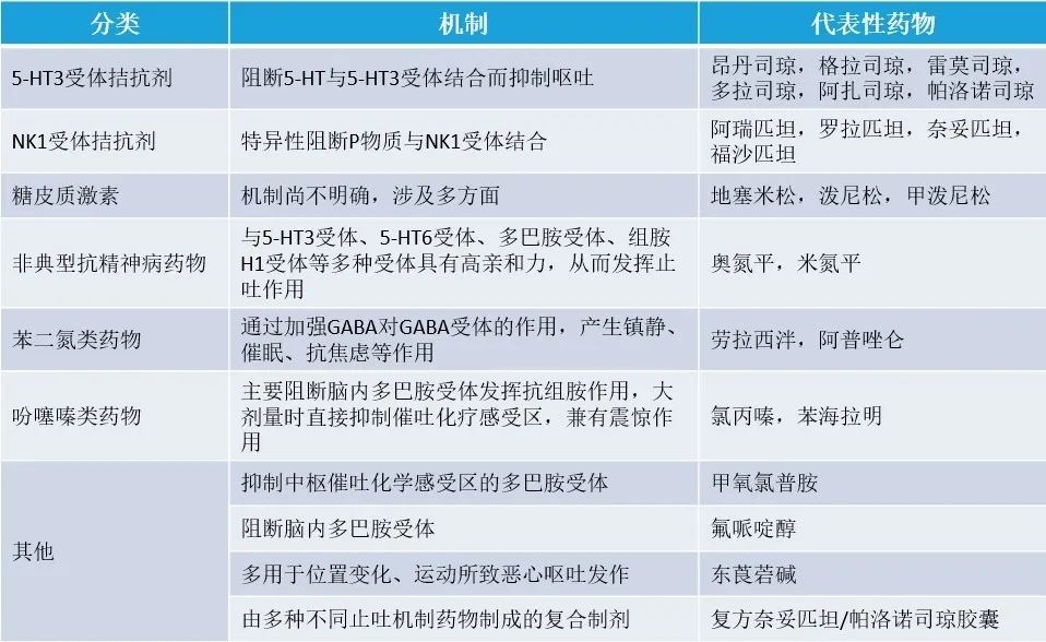 收藏！肿瘤化疗止吐方案都在这儿