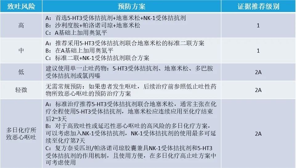 收藏！肿瘤化疗止吐方案都在这儿
